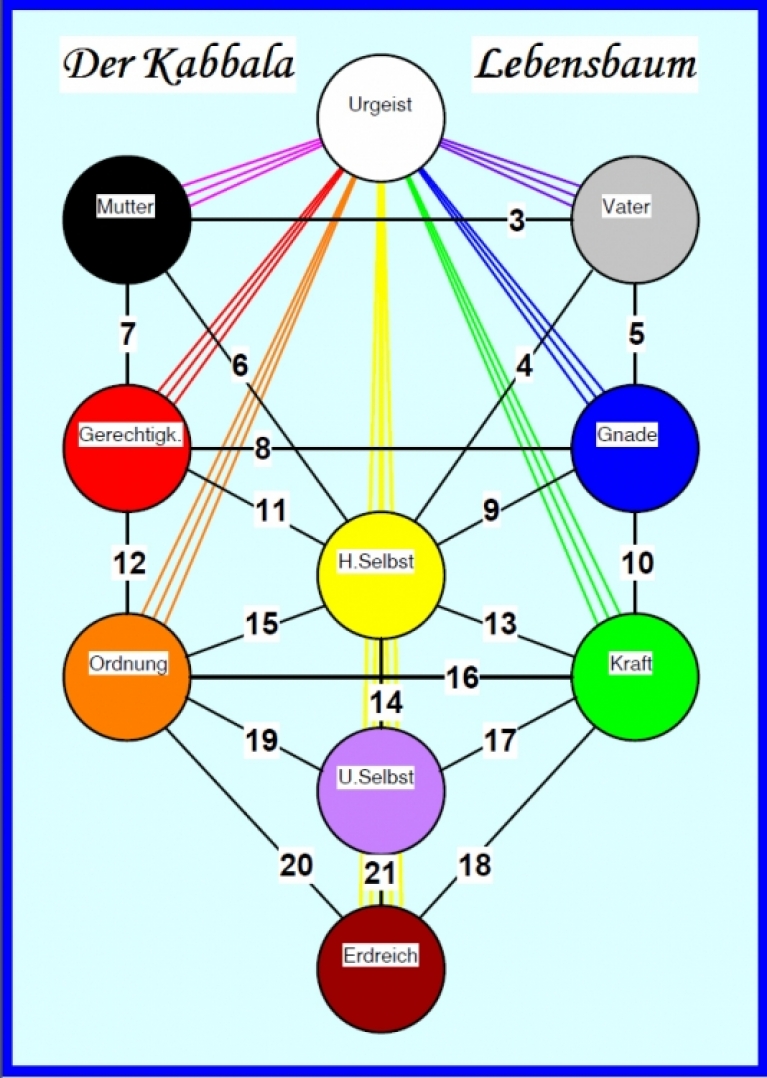 The Kabbalah Tree of Life