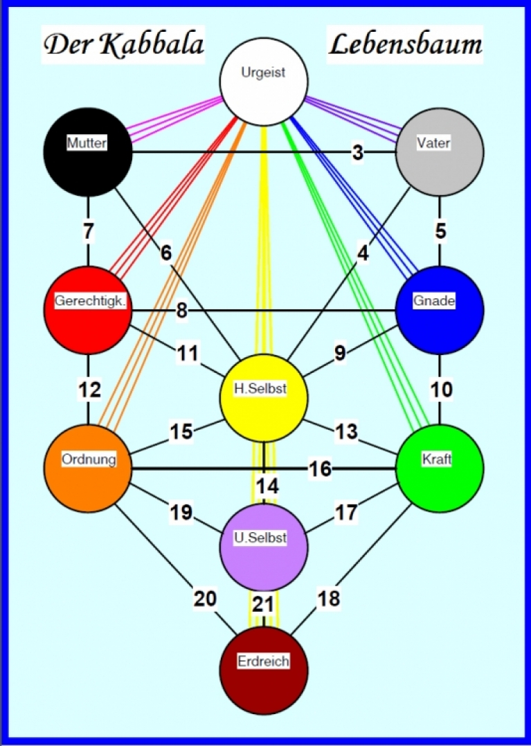 Des lebens baum kabbala 32 Pfade